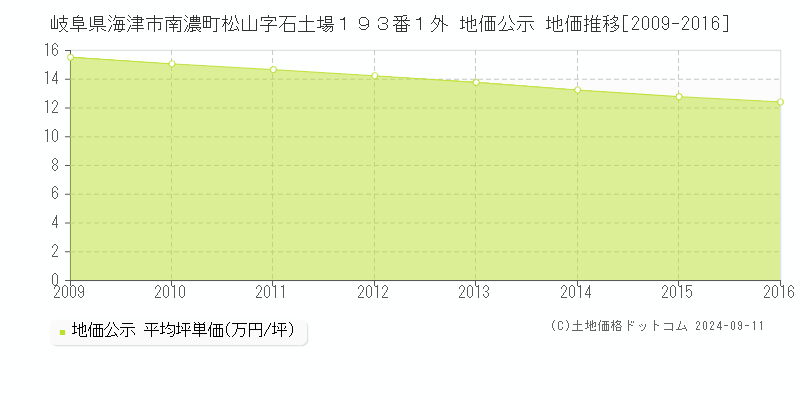 岐阜県海津市南濃町松山字石土場１９３番１外 地価公示 地価推移[2009-2016]