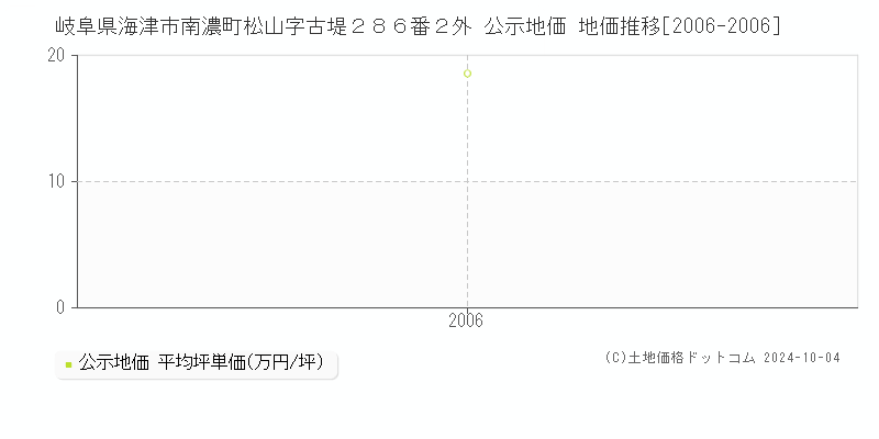 岐阜県海津市南濃町松山字古堤２８６番２外 公示地価 地価推移[2006-2006]