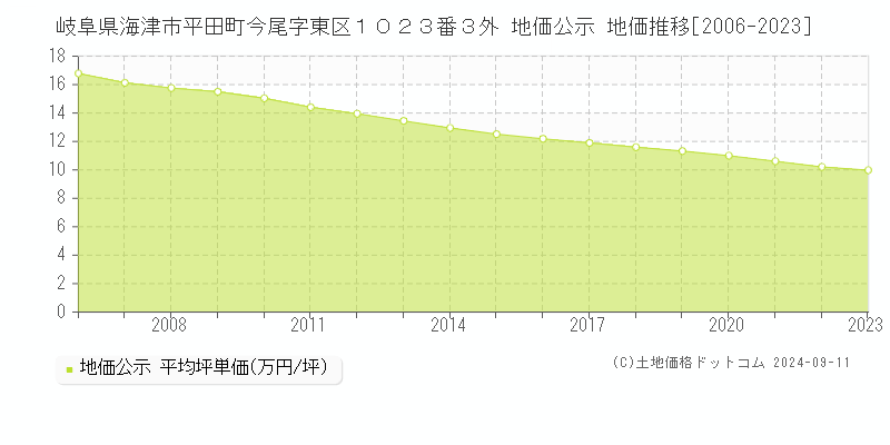 岐阜県海津市平田町今尾字東区１０２３番３外 公示地価 地価推移[2006-2024]