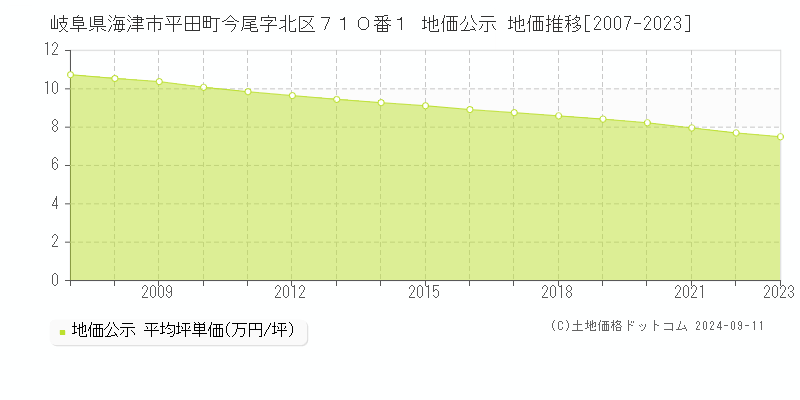 岐阜県海津市平田町今尾字北区７１０番１ 地価公示 地価推移[2007-2023]