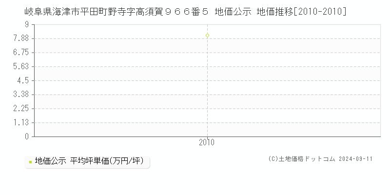 岐阜県海津市平田町野寺字高須賀９６６番５ 公示地価 地価推移[2010-2010]