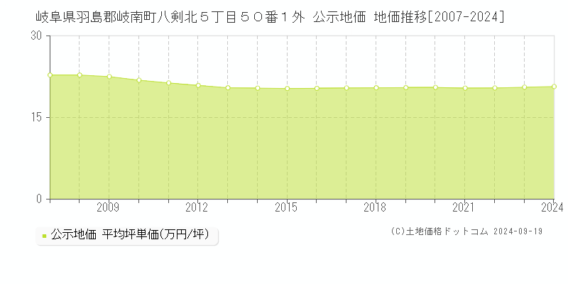 岐阜県羽島郡岐南町八剣北５丁目５０番１外 公示地価 地価推移[2007-2024]