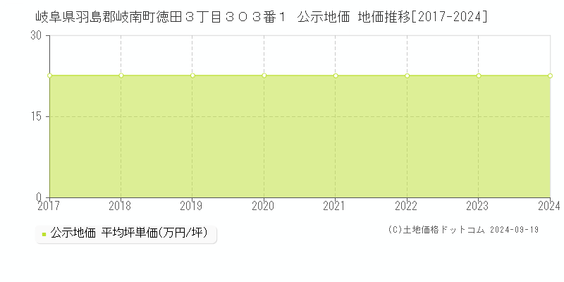 岐阜県羽島郡岐南町徳田３丁目３０３番１ 公示地価 地価推移[2017-2024]