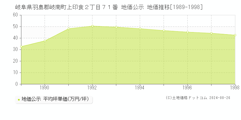 岐阜県羽島郡岐南町上印食２丁目７１番 地価公示 地価推移[1989-1998]