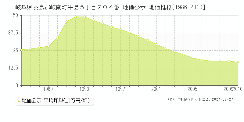 岐阜県羽島郡岐南町平島５丁目２０４番 公示地価 地価推移[1986-2010]