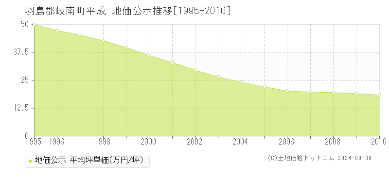 平成(羽島郡岐南町)の地価公示推移グラフ(坪単価)[1995-2010年]