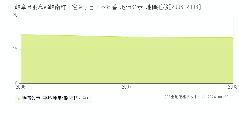 岐阜県羽島郡岐南町三宅９丁目１８８番 地価公示 地価推移[2006-2008]