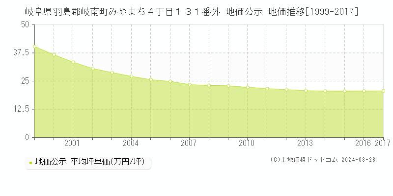 岐阜県羽島郡岐南町みやまち４丁目１３１番外 地価公示 地価推移[1999-2017]