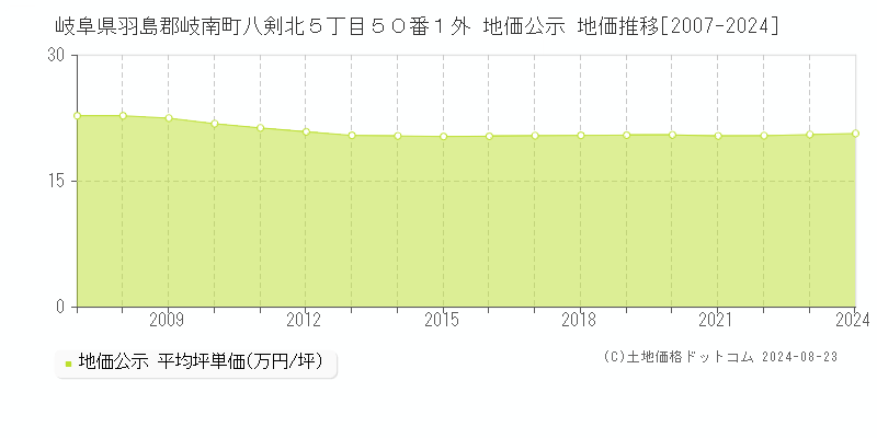 岐阜県羽島郡岐南町八剣北５丁目５０番１外 地価公示 地価推移[2007-2023]