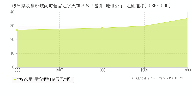 岐阜県羽島郡岐南町若宮地字天神３８７番外 地価公示 地価推移[1986-1990]