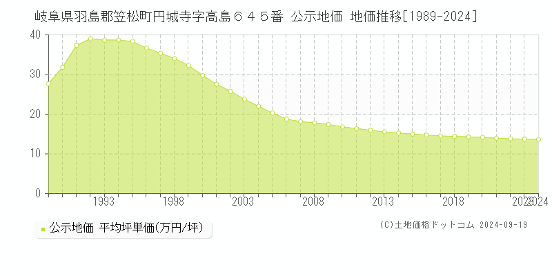 岐阜県羽島郡笠松町円城寺字高島６４５番 公示地価 地価推移[1989-2024]