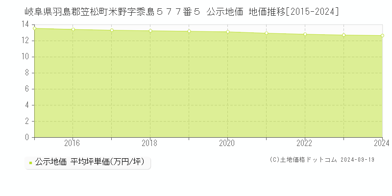 岐阜県羽島郡笠松町米野字黍島５７７番５ 公示地価 地価推移[2015-2024]