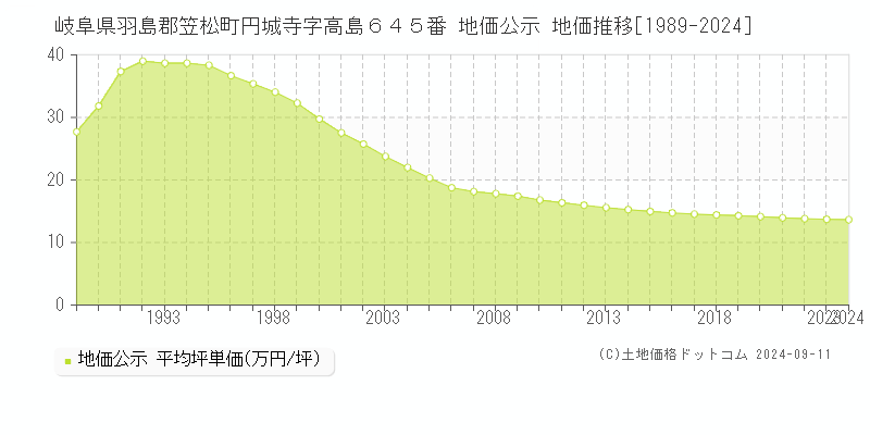 岐阜県羽島郡笠松町円城寺字高島６４５番 公示地価 地価推移[1989-2024]