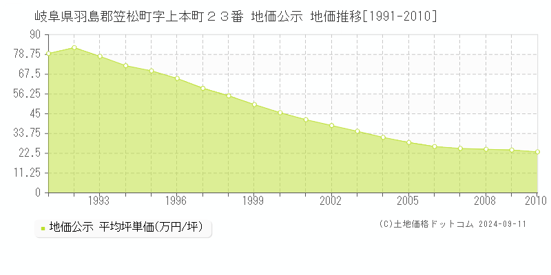 岐阜県羽島郡笠松町字上本町２３番 地価公示 地価推移[1991-2010]