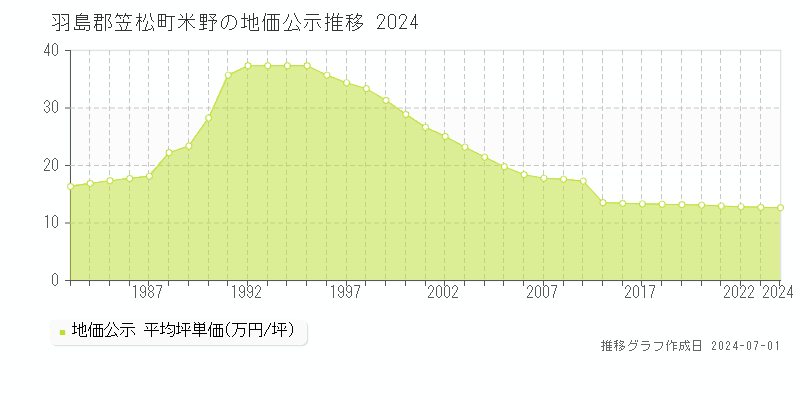 羽島郡笠松町米野の地価公示推移グラフ 