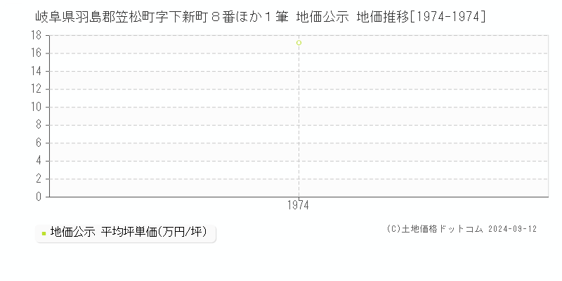 岐阜県羽島郡笠松町字下新町８番ほか１筆 公示地価 地価推移[1974-1974]