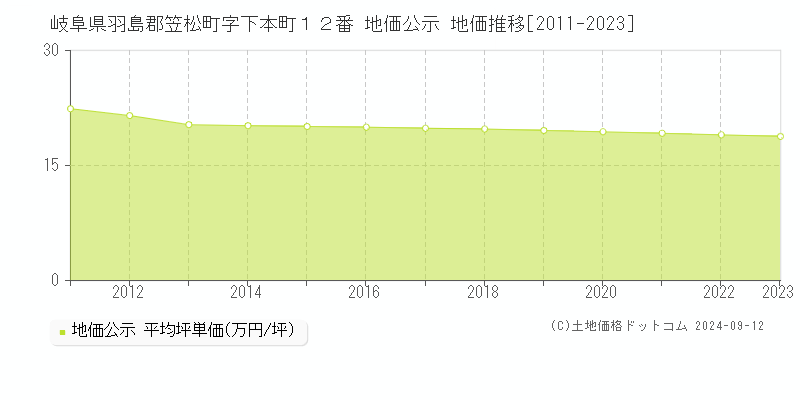 岐阜県羽島郡笠松町字下本町１２番 地価公示 地価推移[2011-2023]