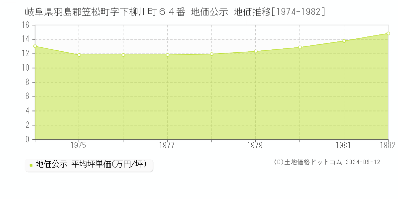 岐阜県羽島郡笠松町字下柳川町６４番 公示地価 地価推移[1974-1982]