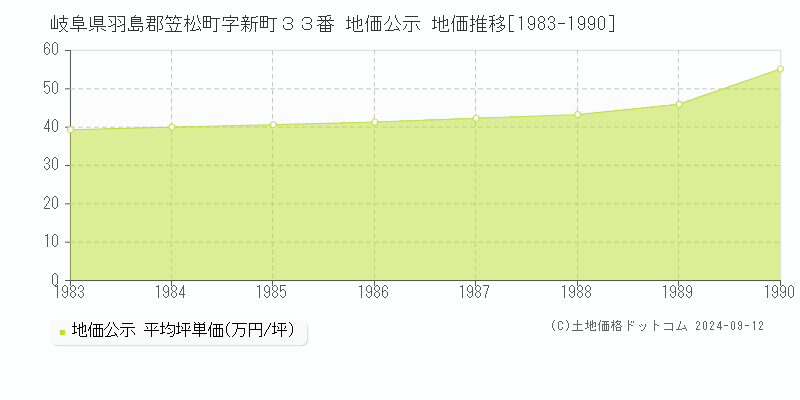 岐阜県羽島郡笠松町字新町３３番 公示地価 地価推移[1983-1990]