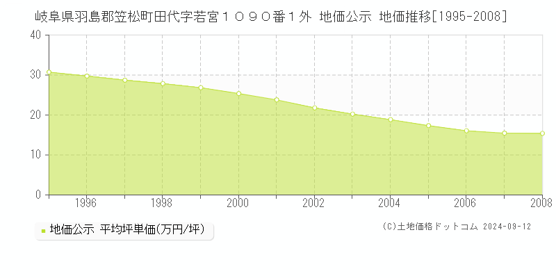 岐阜県羽島郡笠松町田代字若宮１０９０番１外 地価公示 地価推移[1995-2008]