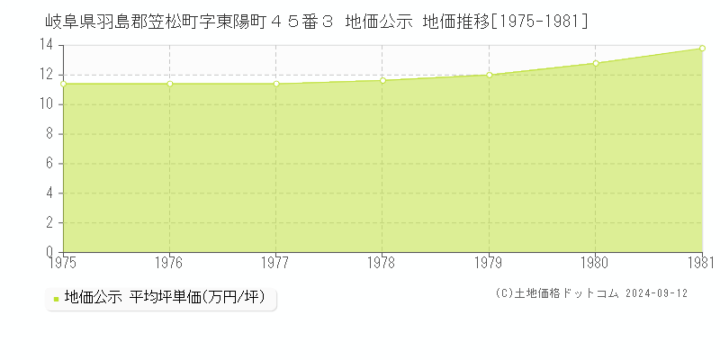 岐阜県羽島郡笠松町字東陽町４５番３ 地価公示 地価推移[1975-1981]