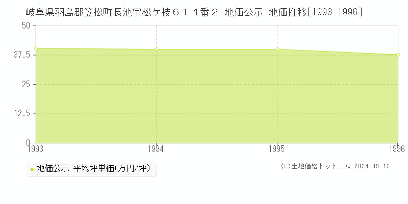 岐阜県羽島郡笠松町長池字松ケ枝６１４番２ 公示地価 地価推移[1993-1996]