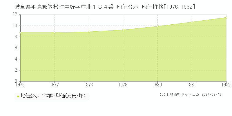 岐阜県羽島郡笠松町中野字村北１３４番 地価公示 地価推移[1976-1982]