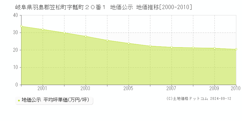 岐阜県羽島郡笠松町字瓢町２０番１ 地価公示 地価推移[2000-2010]