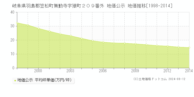 岐阜県羽島郡笠松町無動寺字猿町２０９番外 地価公示 地価推移[1998-2014]