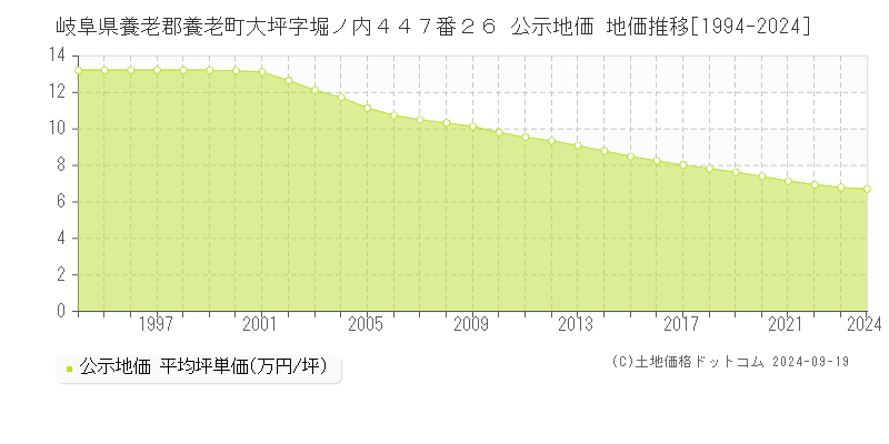 岐阜県養老郡養老町大坪字堀ノ内４４７番２６ 公示地価 地価推移[1994-2024]