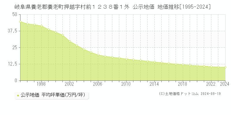 岐阜県養老郡養老町押越字村前１２３８番１外 公示地価 地価推移[1995-2024]