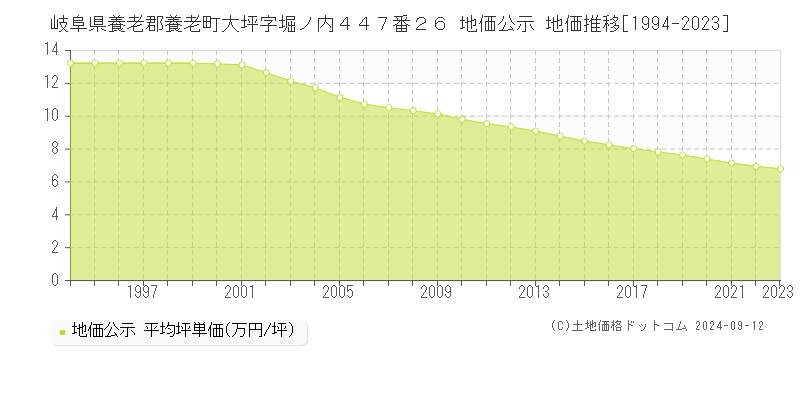 岐阜県養老郡養老町大坪字堀ノ内４４７番２６ 地価公示 地価推移[1994-2023]