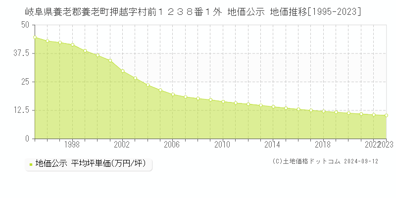 岐阜県養老郡養老町押越字村前１２３８番１外 公示地価 地価推移[1995-2024]