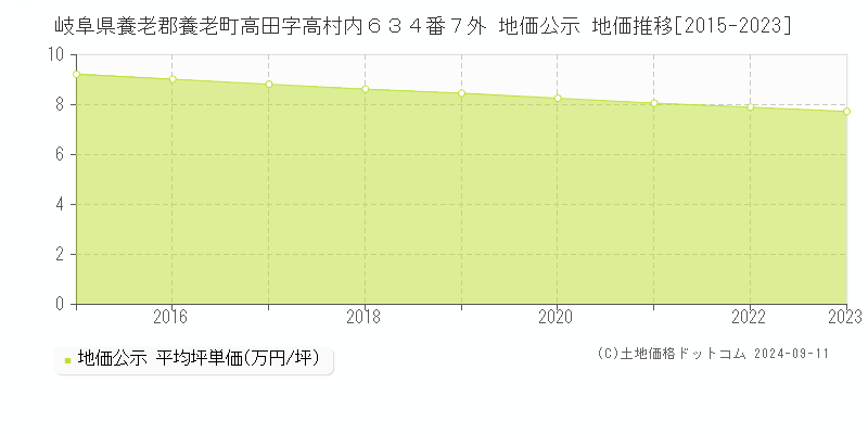 岐阜県養老郡養老町高田字高村内６３４番７外 地価公示 地価推移[2015-2023]