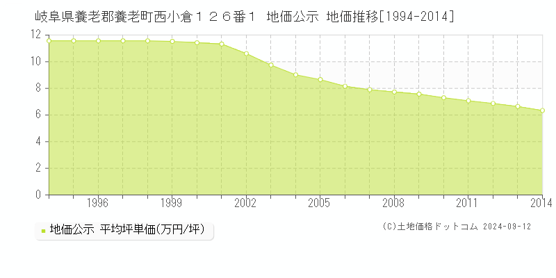 岐阜県養老郡養老町西小倉１２６番１ 公示地価 地価推移[1994-2014]