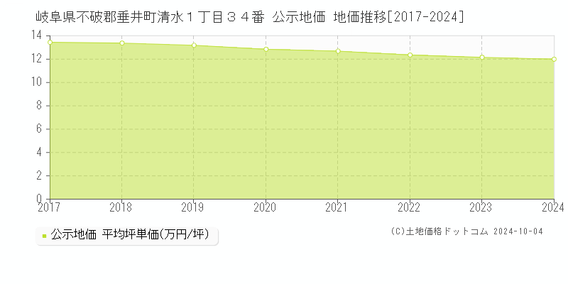 岐阜県不破郡垂井町清水１丁目３４番 公示地価 地価推移[2017-2024]