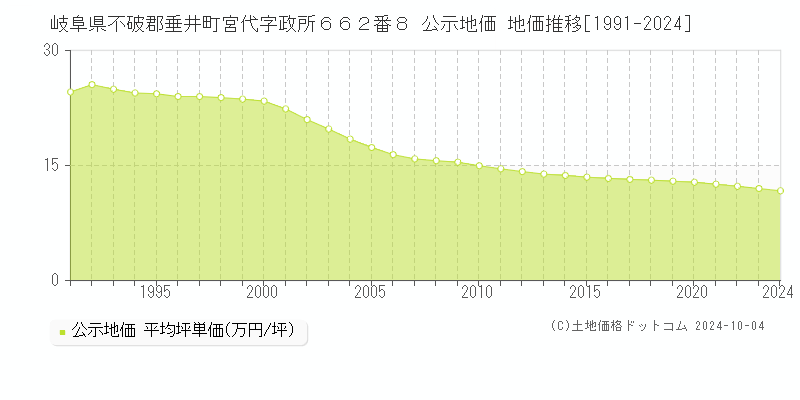 岐阜県不破郡垂井町宮代字政所６６２番８ 公示地価 地価推移[1991-2024]