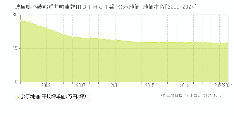 岐阜県不破郡垂井町東神田３丁目３１番 公示地価 地価推移[2000-2024]