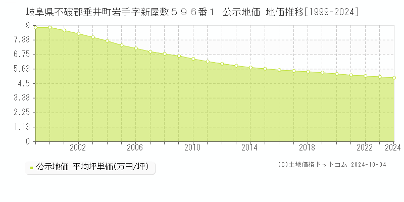 岐阜県不破郡垂井町岩手字新屋敷５９６番１ 公示地価 地価推移[1999-2024]