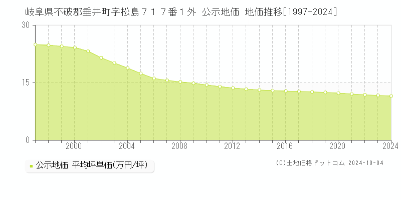 岐阜県不破郡垂井町字松島７１７番１外 公示地価 地価推移[1997-2024]