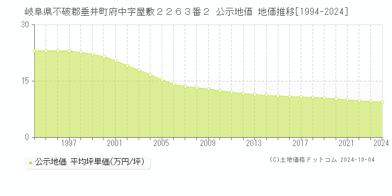 岐阜県不破郡垂井町府中字屋敷２２６３番２ 公示地価 地価推移[1994-2024]