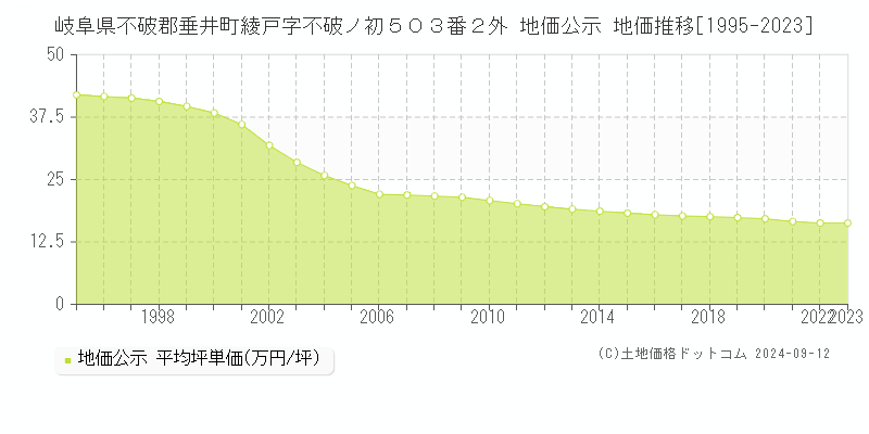 岐阜県不破郡垂井町綾戸字不破ノ初５０３番２外 公示地価 地価推移[1995-2023]