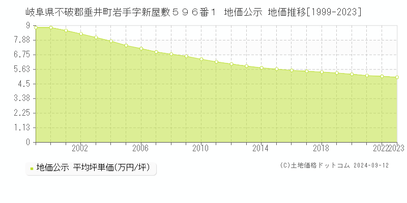 岐阜県不破郡垂井町岩手字新屋敷５９６番１ 公示地価 地価推移[1999-2024]