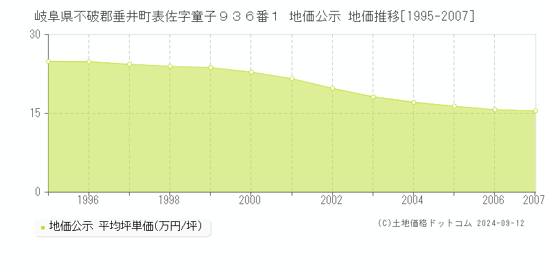 岐阜県不破郡垂井町表佐字童子９３６番１ 地価公示 地価推移[1995-2007]