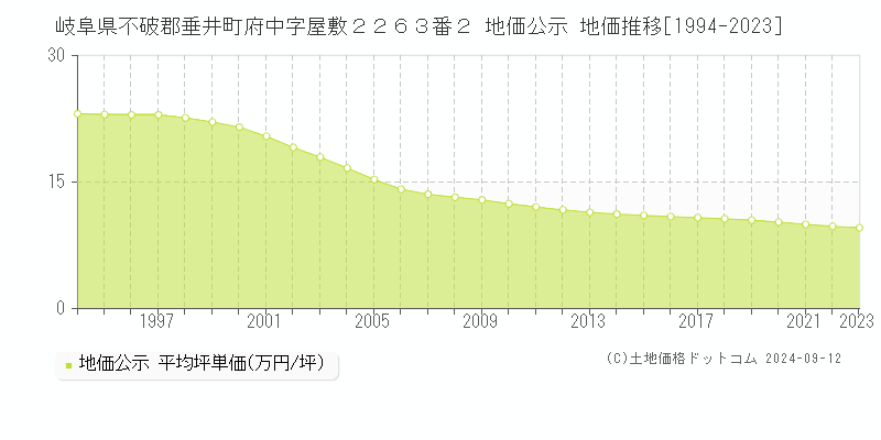 岐阜県不破郡垂井町府中字屋敷２２６３番２ 地価公示 地価推移[1994-2023]