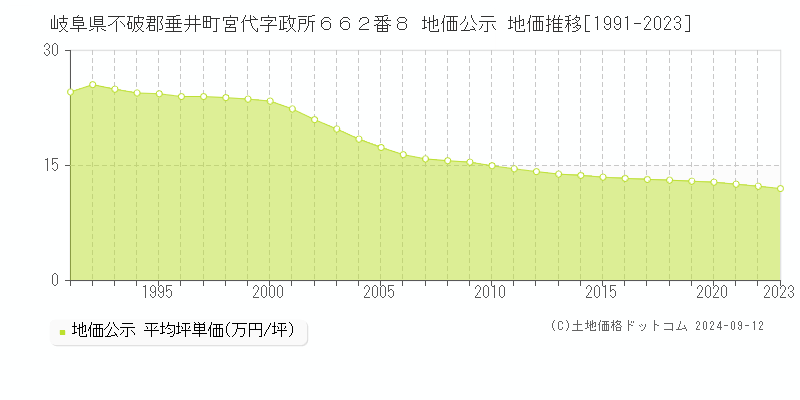 岐阜県不破郡垂井町宮代字政所６６２番８ 地価公示 地価推移[1991-2023]