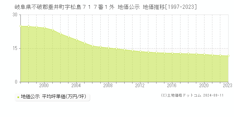 岐阜県不破郡垂井町字松島７１７番１外 地価公示 地価推移[1997-2023]