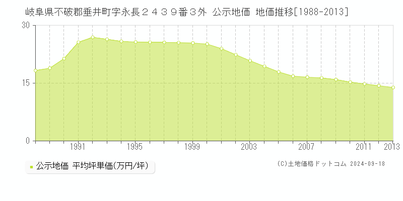 岐阜県不破郡垂井町字永長２４３９番３外 公示地価 地価推移[1988-2013]