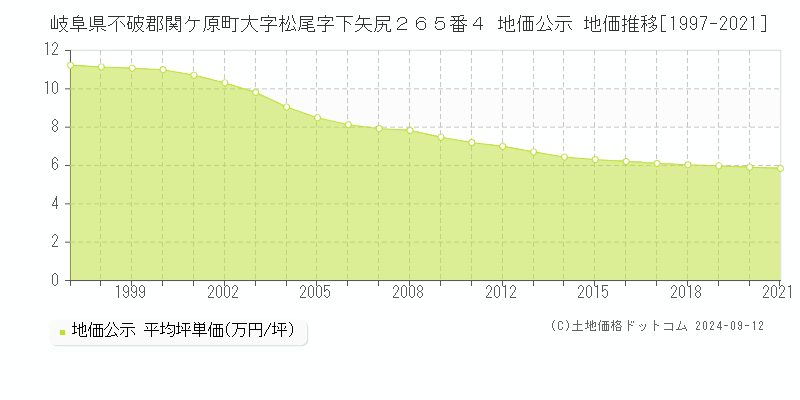 岐阜県不破郡関ケ原町大字松尾字下矢尻２６５番４ 公示地価 地価推移[1997-2021]