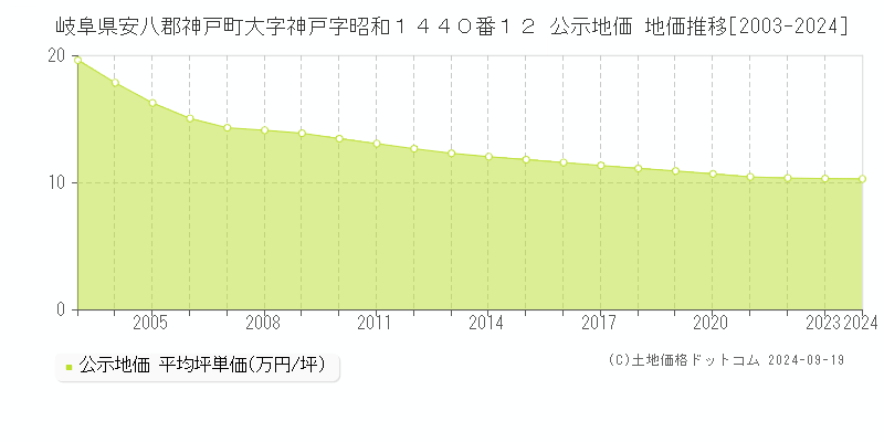 岐阜県安八郡神戸町大字神戸字昭和１４４０番１２ 公示地価 地価推移[2003-2024]